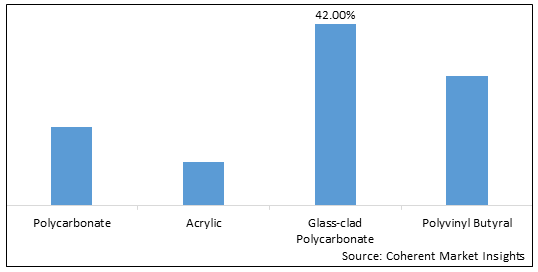 INDIA BULLET RESISTANT GLASS MARKET